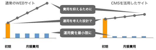 費用を抑えるために運用を考えた設計で運用費を最小限に